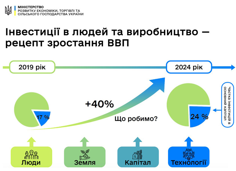 Інфографіка з сайту facebook.com/mineconomdev